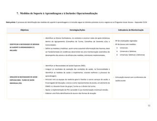 11
7. Medidas de Suporte à Aprendizagem e à Inclusão: Operacionalização
Nota prévia: O processo de identificação das medidas de suporte à aprendizagem e à inclusão segue os trâmites previstos na lei e regista-se no Programa Inovar Alunos – Separador DL54
Objetivos Estratégias/Ações Indicadores de Monitorização
 IDENTIFICAR A NECESSIDADE DE MEDIDAS
DE SUPORTE À APRENDIZAGEM E À
INCLUSÃO
 Identificar os fatores facilitadores, no contexto e construir redes de apoio dinâmicas
dentro do Agrupamento (Conselhos de Turma, Conselhos de Docentes e/ou a
Comunidade);
 Definir as medidas a mobilizar, assim como a possível reformulação das mesmas, deve
ser fundamentada em evidências decorrentes de uma monitorização sistemática do
desempenho dos alunos e da eficácia das medidas, entretanto implementadas.
 Nº de sinalizações registadas
 Nº de alunos com medidas:
 Universais
 Universais e Seletivas
 Universais, Seletivas e Adicionais
 SINALIZAR AS NECESSIDADES DE SAÚDE
ESPECIAIS (NSE) - PLANO DE SAÚDE
INDIVIDUAL (PSI)
 Identificar as Necessidades de Saúde Especiais (NSE);
 Integrar os resultados da avaliação das condições de saúde, na funcionalidade e
identificar as medidas de saúde a implementar, visando melhorar o processo de
aprendizagem;
 Articular com as equipas de medicina geral e familiar e outros serviços de saúde, o
Encarregado de Educação, o aluno e como representantes da escola, um elemento da
EMAEI e o docente titular do grupo / turma ou o diretor de turma;
 Apoiar a implementação do PSI e proceder à sua monitorização e eventual revisão;
 Elaborar uma ficha identificativa do aluno e das formas de atuação.
 Articulação mensal com a enfermeira de
saúde escolar
 