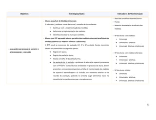 12
Objetivos Estratégias/Ações Indicadores de Monitorização
 AVALIAÇÃO DAS MEDIDAS DE SUPORTE À
APRENDIZAGEM E À INCLUSÃO
 Alunos a usufruir de Medidas Universais:
O educador / professor titular de turma / conselho de turma decide:
 Continuar com a implementação das medidas;
 Reformular a implementação das medidas;
 Identificar/sinalizar o aluno para a EMAEI.
 Alunos com RTP aprovado (alunos que além das medidas universais beneficiam das
medidas seletivas ou medidas seletivas e adicionais):
O RTP prevê os momentos de avaliação (1º, 2º e 3º período). Nestes momentos
devem ser preenchidos os seguintes passos:
 Registo em pauta;
 Registo de avaliação aluno;
 Ata do conselho de docentes/turma;
 Na avaliação do 3º período, o professor de educação especial juntamente
com o PTT/DT e outros técnicos envolvidos no processo do aluno, devem
preencher, com os dados disponíveis, a ficha de monitorização das medidas
de suporte à aprendizagem e à inclusão, em momento anterior ao da
reunião de avaliação, podendo no entanto surgir elementos novos no
conselho de turma/docentes que a complementam.
 Atas dos conselhos docentes/turma
 Pautas
 Relatório de avaliação da eficácia das
medidas
 Nº de alunos com medidas:
 Universais
 Universais e Seletivas
 Universais, Seletivas e Adicionais
 Nº de alunos com medidas alteradas:
 Universais:
 Universais e Seletivas
 Universais, Seletivas e Adicionais
 Nº de alunos retidos:
 Universais
 Universais e Seletivas
 Universais, Seletivas e Adicionais
 