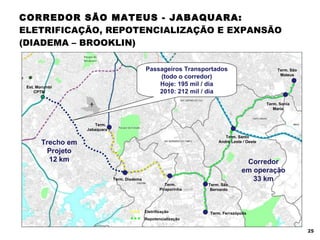 CORREDOR SÃO MATEUS - JABAQUARA:  ELETRIFICAÇÃO, REPOTENCIALIZAÇÃO E EXPANSÃO (DIADEMA – BROOKLIN) Term. São Mateus Term. Sonia Maria Term. Santo André Leste / Oeste Term. Ferrazópolis Term. São  Bernardo Corredor em operação 33 km Term.  Piraporinha Term. Diadema Term.  Jabaquara Est. Morumbi CPTM Trecho em Projeto 12 km Passageiros Transportados (todo o corredor) Hoje: 195 mil / dia 2010: 212 mil / dia Eletrificação Repotencialização 