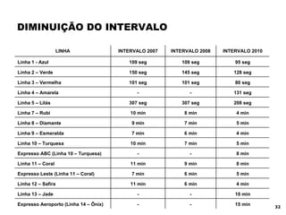 DIMINUIÇÃO DO INTERVALO LINHA INTERVALO 2007 INTERVALO 2008 INTERVALO 2010 Linha 1 - Azul 109 seg 109 seg 95 seg Linha 2 – Verde 150 seg 145 seg 128 seg Linha 3 – Vermelha 101 seg 101 seg 80 seg Linha 4 – Amarela - - 131 seg Linha 5 – Lilás 307 seg 307 seg 208 seg Linha 7 – Rubi  10 min 8 min 4 min Linha 8 – Diamante 9 min 7 min 5 min Linha 9 – Esmeralda  7 min 6 min 4 min Linha 10 – Turquesa 10 min 7 min 5 min Expresso ABC (Linha 10 – Turquesa) - - 8 min Linha 11 – Coral  11 min 9 min 8 min Expresso Leste (Linha 11 – Coral) 7 min 6 min 5 min Linha 12 – Safira  11 min 6 min 4 min Linha 13 – Jade  - - 10 min Expresso Aeroporto (Linha 14 – Ônix)  - - 15 min 