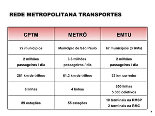 REDE METROPOLITANA TRANSPORTES CPTM METRÔ EMTU 22 municípios Município de São Paulo 67 municípios (3 RMs) 2 milhões passageiros / dia 3,3 milhões  passageiros / dia 2 milhões passageiros / dia 261 km de trilhos 61,3 km de trilhos 33 km corredor 6 linhas 4 linhas 850 linhas 5.380 coletivos 89 estações 55 estações 10 terminais na RMSP 2 terminais na RMC 