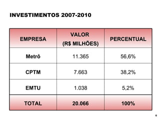 INVESTIMENTOS 2007-2010 EMPRESA VALOR  (R$ MILHÕES) PERCENTUAL Metrô 11.365 56,6% CPTM 7.663 38,2% EMTU 1.038 5,2% TOTAL 20.066 100% 