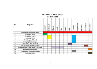 v
PLAN OF ACTION (POA)
TAHUN 2015
No Kegiatan
Januari
Februari
Maret
April
Mei
Juni
Juli
Agustus
September
Oktober
November
Desember
1 Pemantauan Status Gizi balita
2 Pendataan Balita
3 Pemberian Vit. A
4 Sweeping Vit. A
5 Penimbangan Massal
6 Sweeping Penimbangan
7 Penyuluhan ASI eksklusif
8 CFC (Cooking Feeding Center)
9 Pemberian PMT Pada Balita Gizi Buruk
10 Konseling Gizi Di PKM
11 Pemantauan Garam Beryodium
12 Refresing Kader
 