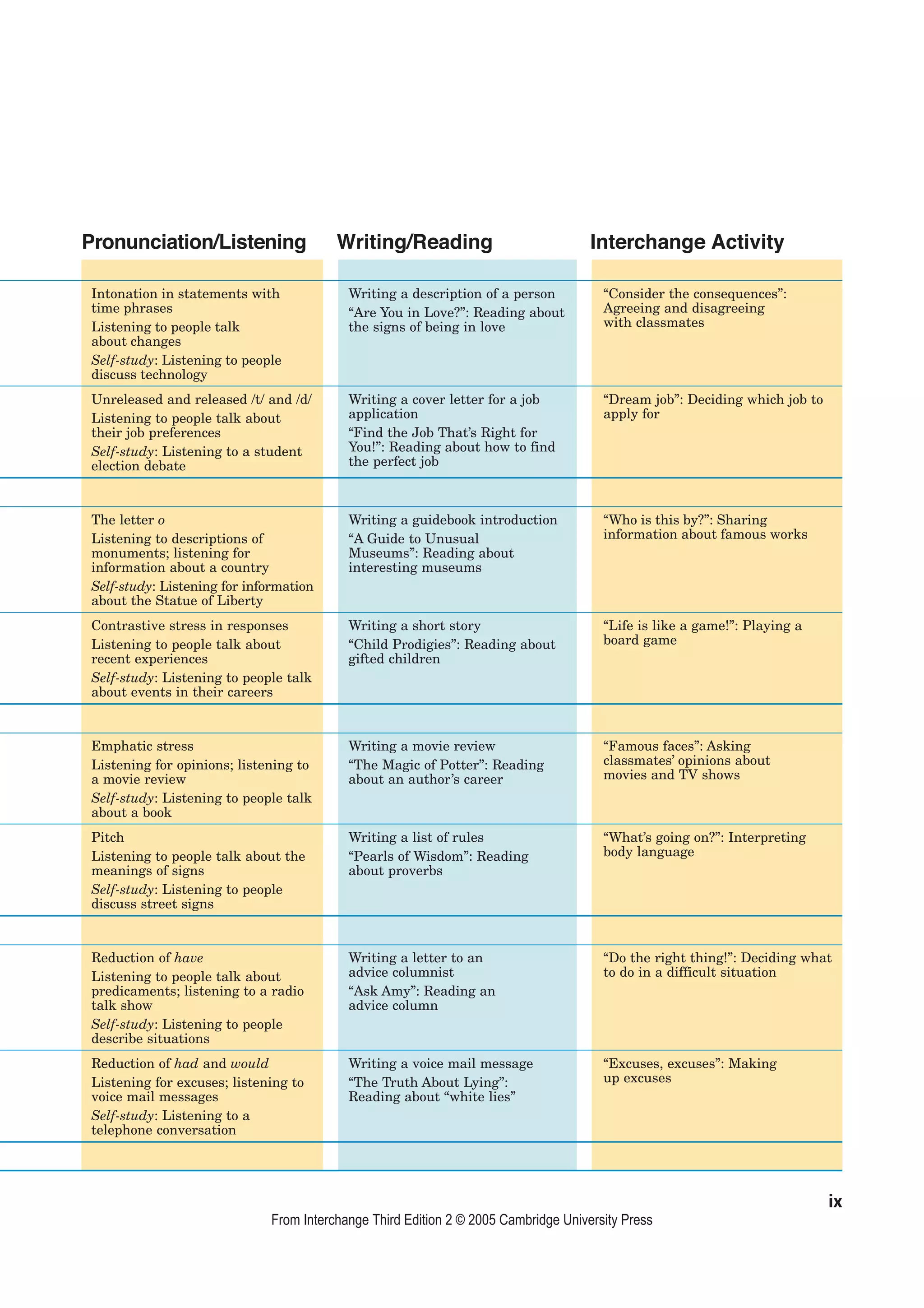 Pronunciation/Listening                  Writing/Reading                             Interchange Activity

 Intonation in statements with             Writing a description of a person           “Consider the consequences”:
 time phrases                              “Are You in Love?”: Reading about           Agreeing and disagreeing
 Listening to people talk                  the signs of being in love                  with classmates
 about changes
 Self-study: Listening to people
 discuss technology
 Unreleased and released /t/ and /d/       Writing a cover letter for a job            “Dream job”: Deciding which job to
 Listening to people talk about            application                                 apply for
 their job preferences                     “Find the Job That’s Right for
 Self-study: Listening to a student        You!”: Reading about how to find
 election debate                           the perfect job



 The letter o                              Writing a guidebook introduction            “Who is this by?”: Sharing
 Listening to descriptions of              “A Guide to Unusual                         information about famous works
 monuments; listening for                  Museums”: Reading about
 information about a country               interesting museums
 Self-study: Listening for information
 about the Statue of Liberty
 Contrastive stress in responses           Writing a short story                       “Life is like a game!”: Playing a
 Listening to people talk about            “Child Prodigies”: Reading about            board game
 recent experiences                        gifted children
 Self-study: Listening to people talk
 about events in their careers


 Emphatic stress                           Writing a movie review                      “Famous faces”: Asking
 Listening for opinions; listening to      “The Magic of Potter”: Reading              classmates’ opinions about
 a movie review                            about an author’s career                    movies and TV shows
 Self-study: Listening to people talk
 about a book
 Pitch                                     Writing a list of rules                     “What’s going on?”: Interpreting
 Listening to people talk about the        “Pearls of Wisdom”: Reading                 body language
 meanings of signs                         about proverbs
 Self-study: Listening to people
 discuss street signs


 Reduction of have                         Writing a letter to an                      “Do the right thing!”: Deciding what
 Listening to people talk about            advice columnist                            to do in a difficult situation
 predicaments; listening to a radio        “Ask Amy”: Reading an
 talk show                                 advice column
 Self-study: Listening to people
 describe situations
 Reduction of had and would                Writing a voice mail message                “Excuses, excuses”: Making
 Listening for excuses; listening to       “The Truth About Lying”:                    up excuses
 voice mail messages                       Reading about “white lies”
 Self-study: Listening to a
 telephone conversation




                                                                                                                            ix
                              From Interchange Third Edition 2 © 2005 Cambridge University Press
 