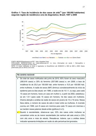 17
Gráfico 1: Taxa de incidência de dos casos de aids(1)
(por 100.000 habitantes)
segundo região de residência e ano de diagnóstico. Brasil, 1997 a 2009
0
5
10
15
20
25
30
35
1997 1998 1999 2000 2001 2002 2003 2004 2005 2006 2007 2008 2009
Ano de diagnóstico
Taxadeincidência
Brasil Norte Nordeste Sudeste Sul Centro-Oeste
FONTE: MS/SVS/Departamento de DST , Aids e Hepatites Virais.
POPULAÇÃO: MS/SE/DATASUS em <www.datasus.gov.br> no menu informações em saúde > Demográfica e
socioeconômicas, acessado em 09/11/2010.
NOTA: (1) Casos notificados no Sinan e registrados no Siscel/Siclom até 30/06/2010 e SIM de 2000 a 2009. Dados
preliminares para os últimos cinco anos.
No cenário nacional:
• Do total de casos notificados até junho de 2010, 65% foram do sexo masculino
(385.818 casos) e 35% do feminino (207.080 casos) e, em 2009, a taxa de
incidência foi de 25,0 por 100.000 hab. entre homens e 15,5 por 100.000 hab.
entre mulheres. A razão de sexos (M/F) diminuiu consideravelmente do início da
epidemia para os dias atuais: em 1986, a razão era de 15,1:1, ou seja, para cada
15 casos em homens, havia um caso em mulher e, a partir de 2002, estabilizou-
se em 1,5:1 (para cada 15 casos em homens, há dez casos em mulheres.
Chama atenção a análise da razão de sexos em jovens de 13 a 19 anos. Nessa
faixa etária, o número de casos de aids é maior entre as mulheres. A inversão
ocorreu em 1998, com 8 casos em meninos para cada 10 casos em meninas e
se mantém nesse patamar desde então (gráficos 2 e 3).
• Quanto à escolaridade, observa-se que, 53% dos casos entre mulheres se
concentram entre as de menor escolaridade (de nenhum até sete anos) e 23%
com oito anos e mais de estudo. Ressalta-se, todavia, que a análise desse
indicador apresenta limitações em razão do alto percentual de ignorados.
 