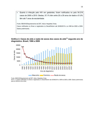 18
• Quanto à infecção pelo HIV em gestantes, foram notificados no país 54.218
casos de 2000 a 2010. Destas, 57,1% têm entre 20 a 29 anos de idade e 51,8%
têm até 7 anos de escolaridade.
Fonte: MS/SVS/Departamento de DST, Aids e Hepatites Virais.
Casos notificados no Sinan e registrados no Siscel/Siclom até 30/06/2010 e no SIM de 2000 a 2009.
Dados preliminares.
Gráfico 2. Casos de aids e razão de sexos dos casos de aids(1)
segundo ano de
diagnóstico. Brasil, 1986 a 2009
14,8
9,0
6,5 6,0
5,4
4,7
3,9 3,4 3,2 2,7 2,4 2,0 1,9 1,8 1,7 1,6 1,5 1,5 1,5 1,4 1,5 1,5 1,5 1,6
0
5000
10000
15000
20000
25000
1986
1987
1988
1989
1990
1991
1992
1993
1994
1995
1996
1997
1998
1999
2000
2001
2002
2003
2004
2005
2006
2007
2008
2009Ano de diagnóstico
Casosdeaids
Masculino Feminino Razão de sexos
Fonte: MS/SVS/Departamento de DST, Aids e Hepatites Virais.
NOTA: (1) Casos notificados no Sinan e registrados no Siscel/Siclom até 30/06/2010 e SIM de 2000 a 2009. Dados preliminares
para os últimos cinco anos.
 