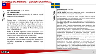 Início das restrições: 23 de janeiro
Fim das restrições: -
Tipo de restrição: Recomendações do governo central
para controle da pandemia
Escolas, lojas, restaurantes e empresas continuam
funcionando com medidas rígidas de prevenção como
uso de máscara, medição da temperatura corporal na
entrada dos estabelecimentos e distanciamento social;
Nas empresas, há um rodízio de funcionários, sendo
parte em home office;
No dia 01 de abril, o governo tornou obrigatório o uso
de máscaras no transporte público e intermunicipal
(ônibus, metrô, trens e táxis), e em mercados;
O governo de Taiwan está planejando oferecer
vouchers de incentivo para consumo em restaurantes,
mercados, shoppings e atividades culturais pós-
epidemia.
Início das restrições: 11 de maio
Fim das restrições: -
Tipo de restrição: Restrições a aglomerações sociais e recomendações de
melhores práticas de prevenção de contaminação
Em 10 de março, o governo da Suécia aconselhou todos com infecção
respiratória a abster-se de contatos sociais onde há risco de disseminação do
vírus, tanto no âmbito privado quanto profissional;
Em 11 de março o governo sueco aprovou uma nova lei, limitando a
liberdade de reunião ao banir temporariamente todas as aglomerações com
mais de 500 pessoas;
Em 16 de março, o governo recomendou que pessoas acima de 70 anos
limitassem o contato próximo com outras pessoas, e os empregadores
recomendassem que seus funcionários trabalhassem em casa;
A partir de 24 de março o governo introduziu novas restrições a bares e
restaurantes, exigindo que todos os serviços fossem apenas de mesa.
Também foram recomendados aos restaurantes aumentaram a distância
entre as mesas. Locais que não aderirem às novas restrições podem ser
fechados;
Em 27 de março o governo da Suécia determinou que aglomerações sociais
com mais de 50 cidadãos estavam proibidas;
No dia 16 de abril o Parlamento da Suécia concedeu ao governo poderes
extraordinários para conter rapidamente a disseminação do novo
coronavírus sem a necessidade de aprovação prévia por parte do legislativo;
A nova lei temporária faz alterações na Lei de Doenças Transmissíveis da
Suécia, o que significa que o governo poderá, por exemplo, impor um limite
às multidões, fechar shopping centers e locais como restaurantes ou
academias ou fechar centros de transporte.
DETALHES DAS MEDIDAS – QUARENTENA PARCIAL
Taiwan
Suécia
13
 