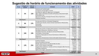 Sugestão de horário de funcionamento das atividades
Grupo
Chegada no
trabalho
Saída do
trabalho
Atividade RMSP %
Indústrias de Transformação 787.276 14,2%
Transporte, Armazenagem e Correio 434.159 7,8%
Atividades de Vigilância, Segurança e Investigação 150.711 2,7%
Água, Esgoto, Atividades de Gestão de Resíduos e Descontaminação 50.032 0,9%
Eletricidade e Gás 13.687 0,2%
Agricultura, Pecuária, Produção Florestal, Pesca e AqÜIcultura 9.696 0,2%
Indústrias Extrativas 4.404 0,1%
1.449.965 26,1%
Serviços para Edifícios e Atividades Paisagísticas 450.825 8,1%
Comércio por Atacado, Exceto Veículos Automotores e Motocicletas 322.589 5,8%
Construção 321.009 5,8%
Alimentação 314.974 5,7%
1.409.397 25,4%
Serviços de Escritório, de Apoio Administrativo e Outros Serviços Prestados Às Empresas440.048 7,9%
Atividades Profissionais, Científicas e Técnicas 264.496 4,8%
Atividades Financeiras, de Seguros e Serviços Relacionados 258.085 4,6%
Informação e Comunicação 241.290 4,3%
Comércio e Reparação de Veículos Automotores e Motocicletas 110.714 2,0%
Alojamento 27.389 0,5%
Organismos Internacionais e Outras Instituições Extraterritoriais 814 0,0%
1.342.836 24,2%
Comércio Varejista 912.880 16,4%
Outras Atividades de Serviços 162.010 2,9%
Seleção, Agenciamento e Locação de Mão-De-Obra 140.071 2,5%
Artes, Cultura, Esporte e Recreação 45.147 0,8%
Aluguéis Não-Imobiliários e Gestão de Ativos Intangíveis Não-Financeiros 37.908 0,7%
Atividades Imobiliárias 30.480 0,5%
Agências de Viagens, Operadores Turísticos e Serviços de Reservas 19.914 0,4%
1.348.409 24,3%
5.550.607 100%
Total Grupo 1
Total Grupo2
Total Grupo 4
Total
8h
10h
12h
2
4
1 6h
Total Grupo 3
3
15h
17h
19h
21h
25
 