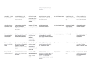 replanejar as ações sempre que
necessário
Infrequência do aluno
no turno ampliado
Conscientizar alunos e pais
quanto a assiduidade do aluno
no turno ampliado
Conscientizar em 8%
alunos e pais sobre a
frequência no turno
ampliado
Palestra com os pais, conselho
tutelar, apoio do coordenador de
pais e aulas atrativas
No decorrer do ano letivo Professor e CP, vice –
diretor e coordenador de
pais
Verificar a frequência do
aluno no turno ampliado
após as ações executadas
Melhorar o índice de
desempenho escolar
Proporcionar aos alunos uma
educação de qualidade,
melhorando o processo ensino
aprendizagem
Elevar em 2% o índice
de desempenho escolar
Atividades diversificadas
interessantes e dinâmicas
No decorrer do ano letivo Corpo docente e grupo
gestor e apoio do
coordenador de pais
Avaliar a apreensão dos
conteúdos estudados
Falta de domínio nas
quatro operações e
raciocínio lógico
Conduzir os alunos a dominar as
quatro operações e ampliar o
raciocínio lógico matemático
Elevar em 5% o nível de
compreensão das
operações
fundamentais e
raciocínio lógico
Trabalhar desafios matemáticos,
simulados, gincanas, atividades
lúdicas usando materiais concretos e
uso de mídias
No decorrer do ano letivo Professor e Cp Observar os erros e acertos
mediante as atividades
desenvolvidas
Melhorar as aulas
práticas de educação
físicas
Desenvolver estratégias de ação
que promovam a socialização e a
convivência por meio de
atividades esportivas culturais e
de lazer
Criar alternativas que
propicie a relação
interpessoal e o
conhecimento em pelo
menos 20%
Realização de atividades esportivas,
culturais e de lazer no parque,na
rua ,na escola e nos clubes.
Diariamente Professora Pimenta e Cp Observar, acompanhar o
desempenho das aulas
práticas de Educação física
Baixar o índice de
evasão escolar na EJA
Conscientizar os alunos sobre a
evasão e suas consequências na
vida escolar
Aumentar em 5% o
índice de frequência e
reduzir a evasão
escolar
Replanejamento das aulas e
atividades diversificadas. Registro do
controle social e advertência oral
quanto a porcentagem de
infrequência permitida por aluno no
semestre
Semestralmente Professores, grupo gestor
e Cp
Acompanhamento diário da
frequência dos alunos por
pela equipe pedagógica e
grupo gestor
 