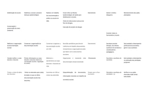 Dedetização da escola
Conservação e
preservação do meio
ambiente
Dedetizar a escola e prevenir
doenças epidemiológica
Realizar um trabalho
de conscientização e
prática na escola em
30%
Enviar ofício ao Núcleo
Epidemiológico de Saúde para
dedetizarem a escola;
Visita em toda escola à procura do
foco da dengue;
Execução do projeto da dengue
Diariamente Gestor e síndico
dengueiro
Envolver todos os
funcionários a escola
Monitoramento das ações
planejadas
Melhorar a organização
da documentação
escolar
Conservar a organização da
documentação escolar.
Conservar e organizar a
documentação escolar
em 10%
Reuniões periódicas para discutir
melhorias do trabalho desenvolvido;
Compromisso e organização de todos
que lidam com os documentos
escolares.
Diariamente Secretaria escolar,
Direção, vice-diretor,
auxiliares de secretaria e
coordenadores
pedagógicos.
Será avaliado o desempenho
profissional da secretária
geral e seus auxiliares
Atender melhor o corpo
docente e discente
Prestar informações ao corpo
docente e discente relativos à
escrituração escolar e legislação
de ensino.
Melhorar o
atendimento ao corpo
docente e discente em
10%
Organizando e mantendo toda
documentação sempre atualizada
.Diariamente Secretária e auxiliares de
secretaria
Será avaliado o desempenho
na realização das atividades
propostas
Visitas e coleta de dados
dos discentes
Visitar as extensões para coleta
de dados no que se refere
documentação escolar dos
discentes.
Aumentar em 10% as
visitas nas extensões
Disponibilização de documentos,
informações inerentes ao trabalho da
secretária escolar.
Sempre que se fizer
necessário.
Secretária e auxiliares de
secretaria e cp.
Verificar se as ações
elencadas estão sendo
executadas
 