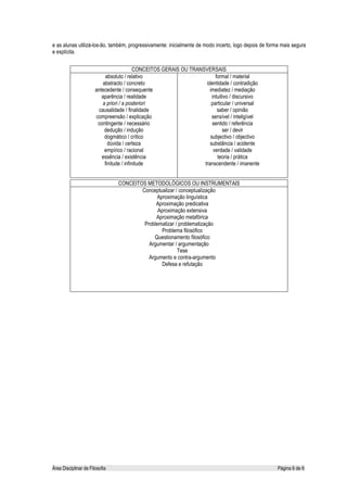 e as alunas utilizá-los-ão, também, progressivamente: inicialmente de modo incerto, logo depois de forma mais segura
e explícita.


                                            CONCEITOS GERAIS OU TRANSVERSAIS
                            absoluto / relativo                            formal / material
                           abstracto / concreto                       identidade / contradição
                       antecedente / consequente                        imediatez / mediação
                          aparência / realidade                          intuitivo / discursivo
                          a priori / a posteriori                        particular / universal
                        causalidade / finalidade                            saber / opinião
                       compreensão / explicação                          sensível / inteligível
                        contingente / necessário                         sentido / referência
                            dedução / indução                                  ser / devir
                            dogmático / crítico                         subjectivo / objectivo
                              dúvida / certeza                          substância / acidente
                            empírico / racional                           verdade / validade
                          essência / existência                             teoria / prática
                            finitude / infinitude                    transcendente / imanente


                                 CONCEITOS METODOLÓGICOS OU INSTRUMENTAIS
                                         Conceptualizar / conceptualização
                                               Aproximação linguística
                                               Aproximação predicativa
                                                Aproximação extensiva
                                               Aproximação metafórica
                                          Problematizar / problematização
                                                  Problema filosófico
                                              Questionamento filosófico
                                            Argumentar / argumentação
                                                         Tese
                                            Argumento e contra-argumento
                                                  Defesa e refutação




Área Disciplinar de Filosofia                                                                          Página 6 de 6
 