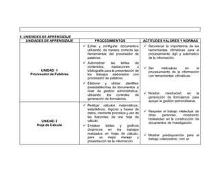 6. UNIDADES DE APRENDIZAJE
UNIDADES DE APRENDIZAJE PROCEDIMIENTOS ACTITUDES VALORES Y NORMAS
 Editar y configurar documentos
utilizando de manera correcta las
herramientas del procesador de
palabras.
 Reconocer la importancia de las
herramientas ofimáticas para el
procesamiento ágil y automático
de la información.
UNIDAD 1
Procesador de Palabras
 Automatizar las tablas de
contenidos, ilustraciones y
bibliografía para la presentación de
los trabajos elaborados con
procesador de palabras.
 Ser meticuloso en el
procesamiento de la información
con herramientas ofimáticas.
 Elaborar y utilizar plantillas
preestablecidas de documentos a
nivel de gestión administrativa,
utilizando los controles de
generación de formularios.
 Mostrar creatividad en la
generación de formularios para
apoyar la gestión administrativa.
UNIDAD 2
Hoja de Cálculo
 Realizar cálculos matemáticos,
estadísticos, lógicos y bases de
datos, mediante procesos y uso de
las funciones de una hoja de
cálculo.
 Emplear tablas y gráficos
dinámicos en los trabajos
realizados en hojas de cálculo,
para un mejor manejo y
presentación de la información.
 Respetar el trabajo intelectual de
otras personas, mostrando
honestidad en la construcción de
documentos de investigación.
 Mostrar predisposición para el
trabajo colaborativo, con el
 