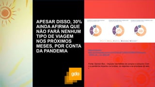 APESAR DISSO, 30%
AINDA AFIRMA QUE
NÃO FARÁ NENHUM
TIPO DE VIAGEM
NOS PRÓXIMOS
MESES, POR CONTA
DA PANDEMIA https://rdstation-
static.s3.amazonaws.com/cms%2Ffiles%2F7540%2F1598387453Pesquisa
_COVID_19_-_22_EDIO.pdf
Fonte: Opinion Box – Impacto nos hábitos de compra e consumo: Com
o a pandemia impactou os turistas, os viajantes e as empresas do seto
r
 