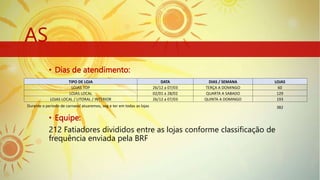 • Dias de atendimento:
• Equipe:
212 Fatiadores divididos entre as lojas conforme classificação de
frequência enviada pela BRF
TIPO DE LOJA DATA DIAS / SEMANA LOJAS
LOJAS TOP 26/12 a 07/03 TERÇA A DOMINGO 60
LOJAS LOCAL 02/01 a 28/02 QUARTA A SABADO 129
LOJAS LOCAL / LITORAL / INTERIOR 26/12 a 07/03 QUINTA A DOMINGO 193
Durante o periodo de carnaval atuaremos, seg e ter em todas as lojas 382
AS
 