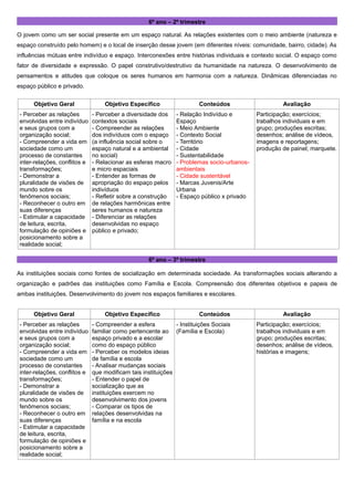 6º ano – 2º trimestre
O jovem como um ser social presente em um espaço natural. As relações existentes com o meio ambiente (natureza e
espaço construído pelo homem) e o local de inserção desse jovem (em diferentes níveis: comunidade, bairro, cidade). As
influências mútuas entre indivíduo e espaço. Interconexões entre histórias individuais e contexto social. O espaço como
fator de diversidade e expressão. O papel construtivo/destrutivo da humanidade na natureza. O desenvolvimento de
pensamentos e atitudes que coloque os seres humanos em harmonia com a natureza. Dinâmicas diferenciadas no
espaço público e privado.
Objetivo Geral

Objetivo Específico

- Perceber as relações
envolvidas entre indivíduo
e seus grupos com a
organização social;
- Compreender a vida em
sociedade como um
processo de constantes
inter-relações, conflitos e
transformações;
- Demonstrar a
pluralidade de visões de
mundo sobre os
fenômenos sociais;
- Reconhecer o outro em
suas diferenças
- Estimular a capacidade
de leitura, escrita,
formulação de opiniões e
posicionamento sobre a
realidade social;

- Perceber a diversidade dos
contextos sociais
- Compreender as relações
dos indivíduos com o espaço
(a influência social sobre o
espaço natural e a ambiental
no social)
- Relacionar as esferas macro
e micro espaciais
- Entender as formas de
apropriação do espaço pelos
indivíduos
- Refletir sobre a construção
de relações harmônicas entre
seres humanos e natureza
- Diferenciar as relações
desenvolvidas no espaço
público e privado;

Conteúdos
- Relação Indivíduo e
Espaço
- Meio Ambiente
- Contexto Social
- Território
- Cidade
- Sustentabilidade
- Problemas socio-urbanosambientais
- Cidade sustentável
- Marcas Juvenis/Arte
Urbana
- Espaço público x privado

Avaliação
Participação; exercícios;
trabalhos individuais e em
grupo; produções escritas;
desenhos; análise de vídeos,
imagens e reportagens;
produção de painel; marquete.

6º ano – 3º trimestre
As instituições sociais como fontes de socialização em determinada sociedade. As transformações sociais alterando a
organização e padrões das instituições como Família e Escola. Compreensão dos diferentes objetivos e papeis de
ambas instituições. Desenvolvimento do jovem nos espaços familiares e escolares.
Objetivo Geral
- Perceber as relações
envolvidas entre indivíduo
e seus grupos com a
organização social;
- Compreender a vida em
sociedade como um
processo de constantes
inter-relações, conflitos e
transformações;
- Demonstrar a
pluralidade de visões de
mundo sobre os
fenômenos sociais;
- Reconhecer o outro em
suas diferenças
- Estimular a capacidade
de leitura, escrita,
formulação de opiniões e
posicionamento sobre a
realidade social;

Objetivo Específico

Conteúdos

- Compreender a esfera
- Instituições Sociais
familiar como pertencente ao (Família e Escola)
espaço privado e a escolar
como do espaço público
- Perceber os modelos ideias
de família e escola
- Analisar mudanças sociais
que modificam tais instituições
- Entender o papel de
socialização que as
instituições exercem no
desenvolvimento dos jovens
- Comparar os tipos de
relações desenvolvidas na
família e na escola

Avaliação
Participação; exercícios;
trabalhos individuais e em
grupo; produções escritas;
desenhos; análise de vídeos,
histórias e imagens;

 