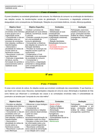 posicionamento sobre a
realidade social;
7º ano – 3º trimestre
O jovem (brasileiro) na sociedade globalizada e de consumo. As influências do consumo na constituição da identidade e
nas relações sociais. As transformações sociais da globalização. O consumismo, a degradação ambiental e o
desigualdade como consequências da Globalização. Relações de proximidade-distância, nó-rede, diferença-igualdade.
Objetivo Geral

Objetivo Específico

Conteúdos

- Perceber as relações
envolvidas entre indivíduo
e seus grupos com a
organização social;
- Compreender a vida em
sociedade como um
processo de constantes
inter-relações, conflitos e
transformações;
- Demonstrar a
pluralidade de visões de
mundo sobre os
fenômenos sociais;
- Reconhecer o outro em
suas diferenças
- Estimular a capacidade
de leitura, escrita,
formulação de opiniões e
posicionamento sobre a
realidade social;

- Analisar o processo de
globalização em suas esferas
políticas, econômicas, sociais
e culturais
- Entender a posição do jovem
em uma sociedade de
consumo globalizada
- Compreender a influência
das relações de consumo na
formação identitária
- Perceber as mudanças nas
relações sociais a partir do
consumismo
- Problematizar o Funk
Ostentação como expressão
da sociedade do consumo
- Compreender o
consumismo, a degradação
ambiental e a desigualdade
como consequências da
Globalização

- Aldeia Global
- Globalização (e suas
consequências:
desigualdade, consumismo
e degradação ambiental)
- Consumo
- Relação IdentidadeGlobalização-ConsumoJuventude
- Sociedade de Consumo
- Funk (Ostentação)

Avaliação
Participação; exercícios;
trabalhos individuais e em
grupo; produções escritas;
análise de vídeos, imagens,
propagandas, músicas;
maquete.

8º ano

8º ano – 1º trimestre
O corpo como veículo de cultura. As relações sociais que envolvem constituição das corporeidades. O que fazemos, o
que fazem com nosso corpo. Discursos, representações e disputas em cima do corpo. Alimentação e Qualidade de Vida
como fatores que influenciam a constituição dos corpos e as contradições envolvidas neles; A vulnerabilidade da
juventude e as tensões para “conquista de uma vida melhor”.
Objetivo Geral

Objetivo Específico

- Perceber as relações
envolvidas entre indivíduo
e seus grupos com a
organização social;
- Compreender a vida em
sociedade como um
processo de constantes
inter-relações, conflitos e
transformações;
- Demonstrar a
pluralidade de visões de
mundo sobre os
fenômenos sociais;
- Reconhecer o outro em
suas diferenças

- Diferenciar o corpo biológico
e o corpo social
- Compreender os
comportamentos e relações
sócio-culturais desenvolvidas
a partir do corpo
- Entender o
reconhecimento/afirmação de
identidade a partir do corpo
- Perceber a mídia como fonte
de in(formação) sobre uma
cultura corporal hegemônica
- Reconhecer a dimensão
sócio-cultural da alimentação
e sua relação com o corpo

Conteúdos
- Saúde e ECA
- Corpo e Cultura
- Padrões de Beleza
- Alimentação
- Indústria Alimentar e
Transgênicos
- Qualidade de vida
- Vulnerabilidade Social na
Adolescência
- Meritocracia

Avaliação
Participação;
exercícios;
trabalhos individuais e em
grupo; produções escritas;
análise de vídeos, imagens,
propagandas; quadrinhos.

 