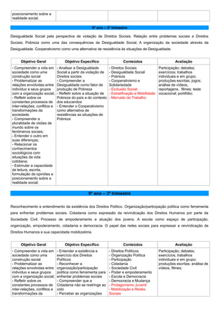posicionamento sobre a
realidade social;
9º ano – 2º trimestre
Desigualdade Social pela perspectiva de violação de Direitos Sociais. Relação entre problemas sociais e Direitos
Sociais; Pobreza como uma das consequências da Desigualdade Social; A organização da sociedade através da
Desigualdade. Cooperativismo como uma alternativa de resistência às situações de Desigualdade.
Objetivo Geral

Objetivo Específico

Conteúdos

- Compreender a vida em
sociedade como uma
construção social
- Problematizar as
relações envolvidas entre
indivíduo e seus grupos
com a organização social;
- Refletir sobre os
constantes processos de
inter-relações, conflitos e
transformações da
sociedade.
- Compreender a
pluralidade de visões de
mundo sobre os
fenômenos sociais;
- Entender o outro em
suas diferenças;
- Relacionar os
conhecimentos
sociológicos com
situações da vida
cotidiana;
- Estimular a capacidade
de leitura, escrita,
formulação de opiniões e
posicionamento sobre a
realidade social;

- Analisar a Desigualdade
Social a partir da violação de
Direitos sociais
- Compreender a
Desigualdade como fator de
produção de Pobreza
- Refletir sobre a situação de
Pobreza do país e do contexto
dos educandos
- Entender o Cooperativismo
como alternativa de
resistências as situações de
Pobreza

- Direitos Sociais
- Desigualdade Social
- Pobreza
- Cooperativismo e
Solidariedade
- Exclusão Social
- Estratificação e Mobilidade
- Mercado de Trabalho

Avaliação
Participação; debates;
exercícios; trabalhos
individuais e em grupo;
produções escritas; jogos;
análise de vídeos,
reportagens, filmes; teste
vocacional; portifólio;

9º ano – 3º trimestre
Reconhecimento e entendimento da existência dos Direitos Político. Organização/participação política como ferramenta
para enfrentar problemas sociais. Cidadania como expressão da reivindicação dos Direitos Humanos por parte da
Sociedade Civil. Processo de empoderamento e atuação dos jovens. A escola como espaço de participação,
organização, empoderamento, cidadania e democracia. O papel das redes sociais para expressar a reivindicação de
Direitos Humanos e sua capacidade mobilizatória.
Objetivo Geral

Objetivo Específico

- Compreender a vida em
sociedade como uma
construção social
- Problematizar as
relações envolvidas entre
indivíduo e seus grupos
com a organização social;
- Refletir sobre os
constantes processos de
inter-relações, conflitos e
transformações da

- Entender a existência e
exercício dos Direitos
Políticos
- Reconhecer a
organização/participação
política como ferramenta para
enfrentar problemas sociais
- Compreender que a
Cidadania não se restringe ao
voto
- Perceber as organizações

Conteúdos
- Direitos Políticos
- Organização Política
- Participação
- Cidadania
- Sociedade Civil
- Poder e empoderamento
- Escola e Democracia
- Democracia e Mudança
- Protagonismo Juvenil
- Mobilização e Redes
Sociais

Avaliação
Participação; debates;
exercícios; trabalhos
individuais e em grupo;
produções escritas; análise de
vídeos, filmes;

 