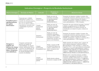 24
pga 2012
Indicadores Estratégicos – Perspectiva de Resultados Institucionais
Objetivo Estratégico Descrição do Objetivo Indicador
Finalidade do
Indicador
Método de Cálculo
Contribuir para o
aperfeiçoamento
do regime
democrático
Atuar para que o cidadão
tenha plenas condições de
exercício da soberania popular,
por meio da manifestação
livre de seus direitos políticos,
especialmente atentando para
a regularidade do processo
eleitoral.
Iniciativas
Institucionais
Medir, por meio de
iniciativas executadas,
no aperfeiçoamento
do REGIME
DEMOCRÁTICO.
Somatório de iniciativas voltadas à temática. São
consideradas iniciativas: palestras, projetos, eventos,
participação e criação de grupos de atuação e
trabalho, participação e criação de comissões, ICs e
outros procedimentos + TACs firmados.
Atuação
Institucional
Judicial
Eleitoral
Medir, por meio de
iniciativas executadas,
no aperfeiçoamento
do REGIME
DEMOCRÁTICO.
Somatório das ações eleitorais ajuizadas e recursos
voltados ao aperfeiçoamento do REGIME
DEMOCRÁTICO. Os números deverão ser
estratificados em número de ações e número de
recursos.
Assegurar o
respeito aos
direitos da criança
e adolescente, do
idoso e da pessoa
com deficiência
Assegurar a proteção das
pessoas em situação de
vulnerabilidade, em especial
crianças, adolescentes, idosos
e pessoas com deficiência, de
forma a propiciar condições
de máxima igualdade para o
exercício da cidadania
Iniciativas
Institucionais
Medir, por meio de
iniciativas executadas, a
atuação do MP na defesa
dos direitos da criança e
adolescente, do idoso e da
pessoa com deficiência.
Somatório de iniciativas voltadas à temática. São
consideradas iniciativas: palestras, projetos, eventos,
participação e criação de grupos de atuação e
trabalho, participação e criação de comissões, ICs e
outros procedimentos + TACs firmados.
Atuação
Institucional
Extrajudicial Cível
Medir a atuação do MP
na defesa dos direitos da
criança e adolescente, do
idoso e da pessoa com
deficiência.
Média aritmética das relações entre o número de
ações judiciais propostas, Audiências Públicas,
Recomendações e TACs firmados e o número de
Inquéritos Civis e outros procedimentos instaurados
nos seguintes critérios individualmente: Critério 1 -
DIREITOS DA CRIANÇA E ADOLESCENTE;
Critério 2 - DIREITOS DO IDOSO; Critério 3 -
DIREITOS DA PESSOA COM DEFICIÊNCIA
Atuação
Institucional
Judicial
Medir decisões judiciais
favoráveis à atuação do MP.
Relação entre a soma das sentenças, acórdãos
favoráveis e parcialmente favoráveis e o total de
sentenças, acórdãos desfavoráveis, nos seguintes
critérios individualmente: Critério 1 - DIREITOS
DA CRIANÇA E ADOLESCENTE; Critério 2 -
DIREITOS DO IDOSO; Critério 3 - DIREITOS
DA PESSOA COM DEFICIÊNCIA
 