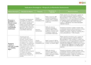 25
Indicadores Estratégicos – Perspectiva de Resultados Institucionais
Objetivo Estratégico Descrição do Objetivo Indicador
Finalidade do
Indicador
Método de Cálculo
Promover a
igualdade, a
inclusão social
e assegurar
o respeito às
comunidades
tradicionais
Fomentar o reconhecimento
de igualdade de condições
para todos, de inclusão social
dos excluídos, repudiando
qualquer forma de preconceito
ou discriminação, bem como
garantindo o pleno direito de
diferenças que possuem as
comunidades tradicionais.
Atuação
Institucional
Extrajudicial Cível
Medir a atuação do MP
na defesa da igualdade, a
inclusão social e assegurar
o respeito às comunidades
tradicionais.
Média aritmética das relações entre o número de
ações judiciais propostas, Audiências Públicas,
Recomendações e TACs firmados e o número de
Inquéritos Civis e outros procedimentos instaurados
nos seguintes critérios individualmente: Critério
1 - IGUALDADE E INCLUSÃO SOCIAL;
Critério 2 - RESPEITO ÀS COMUNIDADES
TRADICIONAIS.
Iniciativas
Institucionais
Medir, por meio de
iniciativas executadas, a
atuação do MP na defesa
igualdade, a inclusão social
e assegurar o respeito às
comunidades tradicionais.
Somatório de iniciativas voltadas à temática. São
consideradas iniciativas: palestras, projetos, eventos,
participação e criação de grupos de atuação e
trabalho, participação e criação de comissões, ICs e
outros procedimentos + TACs firmados.
Assegurar
o direito à
educação, à saúde
e ao trabalho
digno
Assegurar para que
todos tenham acesso à
educação, visando ao pleno
desenvolvimento da pessoa,
seu preparo para o exercício
da cidadania e sua qualificação
para o trabalho. Garantir que
todos tenham acesso universal
e igualitário às ações e aos
serviços de saúde. Garantir
as condições dignas de
trabalho, de forma a assegurar
as condições de saúde e
segurança do trabalhador,
humanizando as relações de
trabalho.
Atuação
Institucional
Extrajudicial Cível
Medir a atuação do MP na
defesa do direito à educação,
à saúde e ao trabalho digno.
Média aritmética das relações entre o número de
ações judiciais propostas, Audiências Públicas,
Recomendações e TACs firmados e o número de
Inquéritos Civis e outros procedimentos instaurados
nos seguintes critérios individualmente: Critério 1 -
DEFESA DO DIREITO À EDUCAÇÃO; Critério
2 - DEFESA DO DIREITO À SAÚDE; Critério
3 - DEFESA DO DIREITO AO TRABALHO
DIGNO.
Iniciativas
Institucionais
Medir, por meio de
iniciativas executadas, a
atuação do MP na defesa
direito à educação, à saúde e
ao trabalho digno.
Somatório de iniciativas voltadas à temática. São
consideradas iniciativas: palestras, projetos, eventos,
participação e criação de grupos de atuação e
trabalho, participação e criação de comissões, ICs e
outros procedimentos + TACs firmados.
 