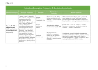26
pga 2012
Indicadores Estratégicos – Perspectiva de Resultados Institucionais
Objetivo Estratégico Descrição do Objetivo Indicador
Finalidade do
Indicador
Método de Cálculo
Zelar pela defesa
e proteção do
meio ambiente e
desenvolvimento
sustentável
Garantir a todos o direito ao
meio ambiente ecologicamente
equilibrado, essencial à
sadia qualidade de vida,
defendendo-o e preservando-o
para as gerações presentes
e futuras. Fomentar o
pleno desenvolvimento das
funções sociais da cidade e
garantir o bem-estar de seus
habitantes. Zelar para que o
desenvolvimento econômico
observe a defesa do meio
ambiente, inclusive mediante
tratamento diferenciado,
conforme o impacto ambiental
dos produtos e serviços e de
seus processos de elaboração e
prestação.
Atuação
Institucional
Extrajudicial Cível
Medir a atuação do MP na
defesa e proteção do meio
ambiente e desenvolvimento
sustentável.
Média aritmética das relações entre o número de
ações judiciais propostas, Audiências Públicas,
Recomendações e TACs firmados e o número de
Inquéritos Civis e outros procedimentos instaurados.
Atuação
Institucional
Judicial
Medir decisões judiciais
favoráveis à atuação do MP.
Relação entre a soma das sentenças / acórdãos
favoráveis e parcialmente favoráveis e o total de
sentenças / acórdãos desfavoráveis.
Iniciativas
Institucionais
Medir, por meio de
iniciativas executadas, a
atuação do MP na defesa
e proteção do meio
ambiente e desenvolvimento
sustentável.
Somatório de iniciativas voltadas à temática. São
consideradas iniciativas: palestras, projetos, eventos,
participação e criação de grupos de atuação e
trabalho, participação e criação de comissões, ICs e
outros procedimentos + TACs firmados.
 
