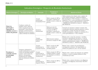 28
pga 2012
Indicadores Estratégicos – Perspectiva de Resultados Institucionais
Objetivo Estratégico Descrição do Objetivo Indicador
Finalidade do
Indicador
Método de Cálculo
Atuar na
prevenção e
repressão ao
trabalho escravo e
tráfico de pessoas
Combater a prática do
trabalho escravo, além do
tráfico irregular de pessoas,
garantindo a observância do
princípio constitucional da
dignidade da pessoa humana e
a plena realização da cidadania.
Atuação
Institucional
Extrajudicial Cível
Medir a atuação do MP na
prevenção e repressão do
trabalho escravo e tráfico de
pessoas.
Média aritmética das relações entre o número de
ações judiciais propostas, Audiências Públicas,
Recomendações e TACs firmados e o número de
Inquéritos Civis e outros procedimentos instaurados
nos seguintes critérios individualmente: Critério 1
- TRABALHO ESCRAVO; Critério 2 - TRÁFICO
DE PESSOAS.
Iniciativas
Institucionais
Medir, por meio de
iniciativas executadas,
a atuação do MP na
prevenção e repressão do
trabalho escravo e tráfico de
pessoas.
Somatório de iniciativas voltadas à temática. São
consideradas iniciativas: palestras, projetos, eventos,
participação e criação de grupos de atuação e
trabalho, participação e criação de comissões, ICs e
outros procedimentos + TACs firmados.
Atuação
Institucional
Judicial
Medir decisões judiciais
favoráveis à atuação do MP.
Relação entre a soma das sentenças / acórdãos
favoráveis e parcialmente favoráveis e o total de
sentenças / acórdãos desfavoráveis, nos seguintes
critérios individualmente: Critério 1 - TRABALHO
ESCRAVO; Critério 2 - TRÁFICO DE PESSOAS.
Fortalecer o
controle externo
da atividade
policial
Assegurar a plenitude da
atuação ministerial no controle
externo da atividade policial,
visando à observância dos
direitos e das garantias
fundamentais do cidadão,
além da eficiência do trabalho
policial.
Atuação
Institucional no
Controle Externo
Medir a atuação do MP
sobre o exercício da
atividade policial.
Relação entre o número de procedimentos
investigatórios criminais e de improbidade em
desfavor de policiais no ano e no ano anterior.
Atuação
Institucional na
defesa dos direitos
fundamentais
Medir a atuação do MP em
unidades policiais, visando
sua adequação aos direitos
humanos
Relação entre o número de inspeções em unidades
policiais e o total de unidades policiais do País,
estratificado por ramo.
Atuação
Institucional no
Inquérito Policial
Medir a atuação do MP no
inquérito policial
Relação entre o número de baixas com diligências
e o número de diligências (Taxonomia: 920.258 e
920.589).
 