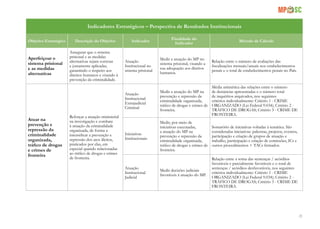 29
Indicadores Estratégicos – Perspectiva de Resultados Institucionais
Objetivo Estratégico Descrição do Objetivo Indicador
Finalidade do
Indicador
Método de Cálculo
Aperfeiçoar o
sistema prisional
e as medidas
alternativas
Assegurar que o sistema
prisional e as medidas
alternativas sejam corretas
e justamente aplicadas,
garantindo o respeito aos
direitos humanos e visando à
prevenção da criminalidade.
Atuação
Institucional no
sistema prisional
Medir a atuação do MP no
sistema prisional, visando a
sua adequação aos direitos
humanos.
Relação entre o número de avaliações das
fiscalizações mensais/anuais nos estabelecimentos
penais e o total de estabelecimentos penais no País.
Atuar na
prevenção e
repressão da
criminalidade
organizada,
tráfico de drogas
e crimes de
fronteira
Reforçar a atuação ministerial
na investigação e combate
à atuação da criminalidade
organizada, de forma a
intensificar a prevenção e
repressão dos atos ilícitos,
praticados por elas, em
especial quando relacionadas
ao tráfico de drogas e crimes
de fronteira.
Atuação
Institucional
Extrajudicial
Criminal
Medir a atuação do MP na
prevenção e repressão da
criminalidade organizada,
tráfico de drogas e crimes de
fronteira.
Média aritmética das relações entre o número
de denúncias apresentadas e o número total
de inquéritos arquivados, nos seguintes
critérios individualmente: Critério 1 - CRIME
ORGANIZADO (Lei Federal 9.034); Critério 2 -
TRÁFICO DE DROGAS; Critério 3 - CRIME DE
FRONTEIRA.
Iniciativas
Institucionais
Medir, por meio de
iniciativas executadas,
a atuação do MP na
prevenção e repressão da
criminalidade organizada,
tráfico de drogas e crimes de
fronteira.
Somatório de iniciativas voltadas à temática. São
consideradas iniciativas: palestras, projetos, eventos,
participação e criação de grupos de atuação e
trabalho, participação e criação de comissões, ICs e
outros procedimentos + TACs firmados.
Atuação
Institucional
Judicial
Medir decisões judiciais
favoráveis à atuação do MP.
Relação entre a soma das sentenças / acórdãos
favoráveis e parcialmente favoráveis e o total de
sentenças / acórdãos desfavoráveis, nos seguintes
critérios individualmente: Critério 1 - CRIME
ORGANIZADO (Lei Federal 9.034); Critério 2 -
TRÁFICO DE DROGAS; Critério 3 - CRIME DE
FRONTEIRA.
 
