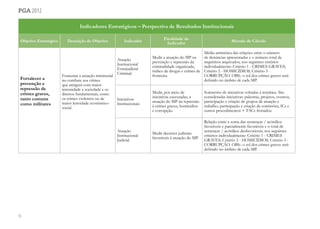 30
pga 2012
Indicadores Estratégicos – Perspectiva de Resultados Institucionais
Objetivo Estratégico Descrição do Objetivo Indicador
Finalidade do
Indicador
Método de Cálculo
Fortalecer a
prevenção e
repressão de
crimes graves,
tanto comuns
como militares
 
 
Fomentar a atuação ministerial
no combate aos crimes
que atingem com maior
intensidade a sociedade e os
direitos fundamentais, como
os crimes violentos ou de
maior lesividade econômico-
social.
 
 
Atuação
Institucional
Extrajudicial
Criminal
Medir a atuação do MP na
prevenção e repressão da
criminalidade organizada,
tráfico de drogas e crimes de
fronteira.
Média aritmética das relações entre o número
de denúncias apresentadas e o número total de
inquéritos arquivados, nos seguintes critérios
individualmente: Critério 1 - CRIMES GRAVES;
Critério 2 - HOMICÍDIOS; Critério 3 -
CORRUPÇÃO. OBS.: o rol dos crimes graves será
definido no âmbito de cada MP.
Iniciativas
Institucionais
Medir, por meio de
iniciativas executadas, a
atuação do MP na repressão
à crimes graves, homicídios
e corrupção.
Somatório de iniciativas voltadas à temática. São
consideradas iniciativas: palestras, projetos, eventos,
participação e criação de grupos de atuação e
trabalho, participação e criação de comissões, ICs e
outros procedimentos + TACs firmados.
Atuação
Institucional
Judicial
Medir decisões judiciais
favoráveis à atuação do MP.
Relação entre a soma das sentenças / acórdãos
favoráveis e parcialmente favoráveis e o total de
sentenças / acórdãos desfavoráveis, nos seguintes
critérios individualmente: Critério 1 - CRIMES
GRAVES; Critério 2 - HOMICÍDIOS; Critério 3 -
CORRUPÇÃO. OBS.: o rol dos crimes graves será
definido no âmbito de cada MP.
 