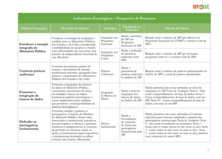 31
Indicadores Estratégicos – Perspectiva de Processos
Objetivo Estratégico Descrição do Objetivo Indicador
Finalidade do
Indicador
Método de Cálculo
Fortalecer a atuação
integrada do
Ministério Público
Fortalecer a estratégia de integração e
unidade entre os Ministérios Públicos
dos Estados e da União, considerando
a multiplicidade de atuações e visando
uma uniformidade nas suas ações, sem
prejuízo da independência funcional de
seus Membros
Integração aos
Programas
Nacionais
Medir a aderência
do MP aos
Programas
Nacionais do MP
Relação entre o número de MP que aderem aos
Programas Nacionais do CNMP e o número total de
MPs.
Integração aos
Programas
Locais
Medir a realização
de iniciativas
realizadas entre
MPs
Relação entre o número de MP que firmaram
programas entre si e o número total de MPs.
Construir práticas
uniformes
Construir mecanismos, grupos de
atuação e ferramentas de atuação
institucional uniforme, agregando boas
práticas e experiências dos Ministérios
Públicos dos Estados e da União
Práticas
Uniformes
Medir o
percentual de
práticas uniformes
no âmbito do MP
Relação entre o número de práticas uniformizadas no
âmbito do MP e o total de práticas identificadas.
Fomentar a
integração de
bancos de dados
Estimular a integração dos bancos
de dados do Ministério Público,
construindo mecanismos de busca
em múltiplos bancos de dados.
Estabelecer padrões tecnológicos a
serem implantados pelas unidades
que permitam a interoperabilidade de
sistemas heterogêneos
Integração
de Bancos de
Dados
Medir o nível de
integração dos
bancos de dados
no âmbito do MP
Média aritmética das notas atribuídas no nível de
integração no MP. Faixa de Avaliação: Nota 0 - Não
existe compartilhamento de base de dados; Nota 5 -
Existe compartilhamento da base de dados com um
MP; Nota 10 - Existe compartilhamento da base de
dados com mais de um MP.
Defender as
prerrogativas
institucionais
Fomentar, ampliar e garantir as
prerrogativas e funções do Membro
do Ministério Público. Numa visão
democrática e institucional, entende-se
por prerrogativa os direitos e garantias
exclusivos e indispensáveis ao exercício
da profissão no interesse social, ou
ainda, os instrumentos legais específicos
e fundamentais destinados ao pleno
exercício das funções Ministeriais
Defesa
Institucional
Medir a
formalização
de comissão
de defesa das
prerrogativas
institucionais pelo
MP
Média aritmética das notas atribuídas à Comissão
específica para fomento, ampliação e garantia das
prerrogativas institucionais. Faixa de Avaliação: Nota
0 - não existe formalizado na instituição; Nota 1 -
existe, mas se reúne menos de três vezes ao ano; Nota
3 - existe, reúne-se três vezes ou mais ao ano; Nota
5 - existe, reúne-se três vezes ou mais ao ano, inclusive
com comissões de outros MPs.
 