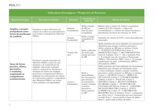 32
pga 2012
Indicadores Estratégicos – Perspectiva de Processos
Objetivo Estratégico Descrição do Objetivo Indicador
Finalidade do
Indicador
Método de Cálculo
Ampliar a atuação
extrajudicial como
forma de pacificação
de conflitos
Incentivar os meios alternativos de
solução de conflitos nos procedimentos
com atuação extrajudicial do Ministério
Público
Soluções
Extrajudiciais
Medir a atuação
do MP por
meio de ações
extrajudiciais
Relação entre o número de soluções extrajudiciais
(número de TACs firmados + número de
recomendações) e o número de ciências favoráveis e
parcialmente favoráveis de sentenças em ACPs.
Atuação
Extrajudicial
Medir a atuação
extrajudicial do
MP
Somatório de número de ICPs e outros procedimentos
instaurados
Atuar de forma
proativa, efetiva,
preventiva,
e resolutiva,
respeitando as
competências
constitucionais
Fortalecer a atuação preventiva do
Ministério Público a partir de suas
iniciativas e do conhecimento da
realidade, objetivando resultados
efetivos e responsáveis. Incentivar a
instalação de núcleos de mediação
processual e extraprocessual. Buscar a
ampliação dos instrumentos de solução
de controvérsias judiciais e extrajudiciais
pelo Ministério Público, nas esferas
cíveis, criminais e de improbidade
Atuação Pró-
ativa
Medir a utilização
dos meios para
atuação pró-ativa
do MP
Média aritmética das notas atribuídas aos instrumentos
disponíveis para atuação resolutiva, preventiva e
efetiva existente no MP para os critérios: Critério
1 - AUDIÊNCIAS PÚBLICAS; Critério 2 -
MEDIAÇÕES; Critério 3 - RECOMENDAÇÕES.
Faixa de Avaliação: Nota 0 - Não é realizado; Nota
1 - É realizado, mas não em todas as Promotorias
(MPEs) / Procuradorias (MPU); Nota 3 - É realizado
regularmente em todas as Promotorias (MPEs) /
Procuradorias (MPU).
Acesso a
Informações
Medir a
disponibilidade
dos instrumentos
para obtenção
de informações
visando à atuação
resolutiva,
preventiva e
efetiva existente
no MP
Média aritmética das notas atribuídas aos instrumentos
disponíveis para obtenção de informações junto
a outras instituições visando à atuação resolutiva,
preventiva e efetiva existente no MP para os critérios:
Critério 1 - DETRAN; Critério 2 - TRIBUNAL
DE CONTAS; Critério 3 - CONTROLADORIA
GERAL; Critério 4 - POLÍCIAS; Critério 5 -
INFOSEG; Critério 6 - RECEITA FEDERAL
DO BRASIL; Critério 7 - SECRETARIA DE
FAZENDA ESTADUAL; Critério 8 - CADASTRO
DE ELEITORES (TRE); Critério 9 - JUNTA
COMERCIAL; Critério 10 - CARTÓRIOS DE
REGISTRO. Faixa de avaliação: Nota 0 - comunicação
por ofício; Nota 1 - comunicação por meio eletrônico
(e-mail); Nota 3 - acesso parcial ao banco de dados;
Nota 5 - acesso total ao banco de dados.
 