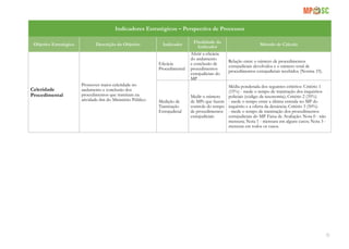 33
Indicadores Estratégicos – Perspectiva de Processos
Objetivo Estratégico Descrição do Objetivo Indicador
Finalidade do
Indicador
Método de Cálculo
Celeridade
Procedimental
Promover maior celeridade no
andamento e conclusão dos
procedimentos que tramitam na
atividade-fim do Ministério Público
Eficácia
Procedimental
Aferir a eficácia
do andamento
e conclusão de
procedimentos
extrajudiciais do
MP
Relação entre o número de procedimentos
extrajudiciais devolvidos e o número total de
procedimentos extrajudiciais recebidos (Norma 33).
Medição de
Tramitação
Extrajudicial
Medir o número
de MPs que fazem
controle do tempo
de procedimentos
extrajudiciais
Média ponderada dos seguintes critérios: Critério 1
(15%) - mede o tempo de tramitação dos inquéritos
policiais (código da taxonomia); Critério 2 (35%)
- mede o tempo entre a última entrada no MP do
inquérito e a oferta da denúncia; Critério 3 (50%)
- mede o tempo de tramitação dos procedimentos
extrajudiciais do MP. Faixa de Avaliação: Nota 0 - não
mensura; Nota 1 - mensura em alguns casos; Nota 3 -
mensura em todos os casos.
 