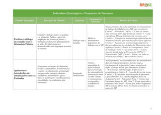 35
Indicadores Estratégicos – Perspectiva de Processos
Objetivo Estratégico Descrição do Objetivo Indicador
Finalidade do
Indicador
Método de Cálculo
Facilitar o diálogo
do cidadão com o
Ministério Público
Estreitar o diálogo entre a população
e o Ministério Público a partir da
ampliação das formas de acesso à
Instituição, reforçando principalmente
as ações de relacionamento,
desenvolvendo uma linguagem acessível
ao cidadão
Diálogo com o
Cidadão
Medir os
instrumentos
disponíveis de
diálogo com o MP
Média aritmética das notas atribuídas aos instrumentos
de diálogo do cidadão com o MP para os critérios:
Critério 1 - Ouvidoria; Critério 2 - Canal via Internet
(fale conosco, twitter, digi-denúncia); Critério 3 - Canal
via telefone (Disque-denúncia, fale conosco, etc.);
Critério 4 - Consulta de movimentação pela Internet das
demandas iniciadas pelo cidadão, salvo dados sigilosos;
Critério 5 - Consulta de movimentação pela Internet
dos procedimentos de atividade-fim Ministeriais, salvo
sigilosos; Critério 6 - Portal da Transparência. Faixa
de Avaliação: Nota 0 - não existe; Nota 1 - Existe,
mas não atende todas as Promotorias (MPEs) /
Procuradorias (MPU); Nota 3 - Existe, em todas as
Promotorias (MPEs) / Procuradorias (MPU)
Aprimorar o
intercâmbio de
informações entre as
Unidades
Disseminar no âmbito do Ministério
Público o intercâmbio de informações
visando o conhecimento, a integração
institucional e a atuação eficiente.
Estabelecer, sistematizar e gerir o
fluxo de informações e conhecimentos
consolidados ou produzidos pela
Instituição
Integração
Institucional
Aferir a
quantidade de
ações voltadas
para a promoção
do intercâmbio de
informações entre
os MPs visando
o conhecimento,
a integração e
a melhoria da
atuação
Média aritmética das notas atribuídas aos instrumentos
disponíveis para intercâmbio de informações
(via sistemas de informações), salvo restrições de
sigilo, existente no MP para os critérios: Critério
1 - Existência e movimentação de processos e
procedimentos; Critério 2 - Consulta do teor de peças;
Critério 3 - Existência e movimentação de processos
e procedimentos do Conselho Superior. Faixa de
Avaliação: Nota 0 - Não existe; Nota 1 - Existe, mas
fracionado dentro do MP; Nota 2 - Existe para todo o
respectivo MP; Nota 3 - Existe para todo o respectivo
MP e outro(s) MP(s); Nota 10 - Existe com todos os
ramos do MP
 