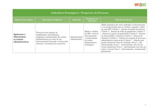 37
Indicadores Estratégicos – Perspectiva de Processos
Objetivo Estratégico Descrição do Objetivo Indicador
Finalidade do
Indicador
Método de Cálculo
Aprimorar e
informatizar
as rotinas
administrativas
Promover boas práticas de
simplificação, racionalização,
integração e padronização das rotinas
administrativas por meio de sua
informatização, buscando a forma mais
eficiente e econômica de executá-las
Informatização
Administrativa
Medir no âmbito
do MP o nível de
informatização
e modernização
de rotinas
administrativas
estratégicas
Média aritmética das notas atribuídas à informatização
e/ou modernização para os critérios, segundo o plano
de cada MP: Critério 1 - Sistema de gestão de pessoas;
Critério 2 - Sistema de folha de pagamento; Critério 3
- Sistema de gestão de patrimônio; Critério 4 - Sistema
de almoxarifado e materiais; Critério 5 - Sistema de
licitações; Critério 6 - Sistema de controle de processos
administrativos (protocolo); Critério 7 - Sistema para
gestão financeira. Faixa de Avaliação: Nota 0 - não
informatizado; Nota 1 - informatizado, mas não de
forma satisfatória; Nota 2 - informatizado, mas não em
todos os locais; Nota 3 - informatizado e modernizado
plenamente
 