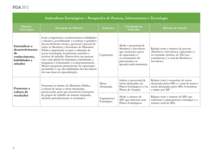 38
pga 2012
Indicadores Estratégicos – Perspectiva de Pessoas, Infraestrutura e Tecnologia
Objetivo
Estratégico
Descrição do Objetivo Indicador
Finalidade do
Indicador
Método de Cálculo
Intensificar o
desenvolvimento
de
conhecimento,
habilidades e
atitudes
Gerir competências (conhecimentos, habilidades
e atitudes), possibilitando o contínuo e gradativo
desenvolvimento técnico, gerencial e pessoal de
todos os Membros e Servidores do Ministério
Público capacitando-os para a utilização de
novas tecnologias, ferramentas, métodos e
técnicas de trabalho. Desenvolver nas pessoas
uma visão global da instituição, estimulando a
integração e fomentando o comprometimento.
Manter programas permanentes de capacitação
permitindo o uso das habilidades dos Servidores
em suas áreas de especialização.
Capacitação
Medir o percentual de
Membros e Servidores
que receberam cursos
de capacitação e/
ou treinamento de
patrocinados ou
apoiados pela instituição.
Relação entre o número de pessoas
(Membros e Servidores) capacitadas e/
ou treinadas (mínimo de 20h/ano -
cumulativas) e o total de Membros e
Servidores.
Fomentar a
cultura de
resultados
Fomentar no âmbito do Ministério Público
a cultura de metas a serem alcançadas,
promovendo ações que incentivem formações
de grupos de trabalho de atuação integrada,
aferindo periodicamente os resultados.
Metas
Alcançadas
Indicar o percentual de
metas alcançadas em
Planos Estratégicos e/ou
Planos de Atuação.
Relação entre o somatório de metas
alcançadas pelos MPs e o total de metas a
serem alcançadas pelos MPs. Estratificar
o índice por MP.
Engajamento
Estratégico
Medir o número de
MPs que elaboram seus
Planos Estratégicos.
Relação entre o número de MPs que
realizaram o planejamento estratégico e o
número total de MPs.
 