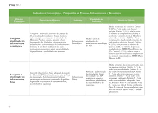 40
pga 2012
Indicadores Estratégicos – Perspectiva de Pessoas, Infraestrutura e Tecnologia
Objetivo
Estratégico
Descrição do Objetivo Indicador
Finalidade do
Indicador
Método de Cálculo
Assegurar
atualização da
infraestrutura
tecnológica
Assegurar a renovação periódica do parque de
TI, considerando instalações físicas, hardware,
software e peopleware adequado às atividades do
Ministério Público, visando garantir o bom
desempenho das Unidades, a integração das
informações e a disseminação de conhecimento.
Tornar a TI um fator facilitador das ações
institucionais, garantindo ainda a confiabilidade,
disponibilidade e estabilidade dos sistemas.
Infraestrutura
Tecnológica
Medir o nível de
atualização da
infraestrutura tecnológica
do MP.
Média ponderada dos critérios: Critério
1 (20%) - % de sedes com Internet
própria; Critério 2 (10%) relação entre
o número de computadores (desktop +
notebook) e o número total de Membros
e Servidores; Critério 3 (20%) - % de
computadores modernizados (tempo de
vida igual ou inferior a 4 anos); Critério
4 (25%) - relação entre o número de
pessoas na TI e o número de pessoas
estabelecido no PDTI (Plano Diretor de
TI); Critério 5 (25%) - relação entre o
número de softwares básicos implantados
e o número estabelecido no PDTI (Plano
Diretor de TI).
Assegurar a
atualização da
infraestrutura
física
Garantir infraestrutura física adequada à atuação
do Ministério Público. Implementar uma política
de manutenção da infraestrutura. Elaborar
projetos para reforma ou construção de prédios
respeitando os conceitos de sustentabilidade,
acessibilidade e segurança.
Infraestrutura
Física
Verificar a padronização
das instalações físicas
das unidades do MP
quanto aos aspectos
mobiliários, imobiliários,
de acessibilidade e de
segurança.
Média aritmética das notas atribuídas para
os seguintes critérios: Critério 1 - % de
sedes com acessibilidade; Critério 2 - %
de sedes com sustentabilidade; Critério
3 - % de sedes com segurança contra
sinistros; Critério 4 - % de sedes com
segurança (vigilância); Critério 5 - % de
sedes com mobiliário adequado. Faixa
de Avaliação: Nota 0 - não atende; Nota
1 - existe, mas não de forma satisfatória;
Nota 2 - existe de forma satisfatória, mas
não em todos os locais; Nota 3 - atende
plenamente.
 