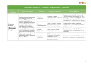 41
Indicadores estratégicos – Perspectiva de Orçamentária e Financeira
Objetivo
Estratégico
Descrição do Objetivo Indicador Finalidade do Indicador Método de Cálculo
Assegurar
recursos
orçamentários
e otimizar sua
alocação
Assegurar recursos orçamentários
que viabilizem a atuação do
Ministério Público, criando meios
concretos para justificar sua
proposta orçamentária. Maximizar
a gestão e alocação de recursos
buscando a melhor relação
custo-benefício e a sincronia
entre planejamento, orçamento e
execução, de forma coordenada
com as prioridades da instituição.
Programar cultura de elaboração
de plano orçamentário plurianual.
Buscar fontes externas de
financiamento para os projetos do
Ministério Público
Variação
Orçamentária
Comparar a variação
orçamentária entre o MP e seu
ente federativo.
Relação entre a variação do orçamento do
MP e a variação do orçamento do seu ente
federativo. A variação é calculada pela relação
entre a diferença orçamentária de anos
subseqüentes e o orçamento do ano anterior.
Recursos
Extraorçamentários
Medir o volume de recursos
financeiros captados junto a
fontes extraorçamentárias.
Relação entre os recursos financeiros
captados junto a fontes extraorçamentárias e
o orçamento total.
Execução
Orçamentária
Medir a execução real do
orçamento anual
Relação entre o somatório das despesas
realizadas e o total de despesas previstas no
orçamento.
Adequação
Orçamentária
Medir o volume de recursos
despendidos em situações
emergenciais ou que
extrapolaram o orçamento
previamente previsto.
Relação entre o somatório das despesas não
previstas em orçamento e o orçamento total.
 