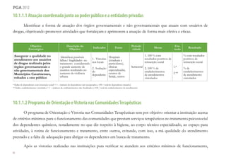 48
pga 2012
10.1.1.1 Atuação coordenada junto ao poder público e a entidades privadas
Identificar a forma de atuação dos órgãos governamentais e não governamentais que atuam com usuários de
drogas, objetivando promover atividades que fortaleçam e aprimorem a atuação de forma mais efetiva e eficaz.
Objetivo
Estratégico
Descrição do
Objetivo
Indicador Fonte
Periodi-
cidade
Metas
Fór-
mula
Resultado
Assegurar a qualidade no
atendimento aos usuários
de drogas realizada pelos
órgãos governamentais e
não governamentais dos
Municípios Catarinenses,
voltados a este público
Identificar possíveis
falhas/ fragilidades no
tratamento considerando
o grande aumento de
usuários resultando no
aumento da violência
urbana
1. Vistorias
nos locais
2. Avaliação
do
dependente
Hospitais
(estaduais e
particulares),
clínicas
especializadas,
centros de
Saúde, outros
Semestral
1. 100 % com
resultados positivos de
reinserção social
2. 100 % de
estabelecimentos
de atendimentos
vistoriados
1.*
2.**
% com resultados
positivos de
reinserção social
% de
estabelecimentos
de atendimento
vistoriados
* Índice de dependentes com reinserção social = 1 – (número de dependentes não recuperados x 100 / total de dependentes tratados)
** Índice estabelecimentos vistoriados = 1 – (número de estabelecimentos não fiscalizados x 100 / total de estabelecimentos de atendimento)
10.1.1.2 Programa de Orientação eVistoria nas ComunidadesTerapêuticas
O programa de Orientação e Vistoria nas Comunidades Terapêuticas tem por objetivo orientar a instituição acerca
de critérios mínimos para o funcionamento das comunidades que prestam serviços terapêuticos no tratamento psicossocial
dos dependentes químicos, notadamente no que diz respeito à higiene, ao corpo técnico especializado, ao espaço para
atividades, à rotina de funcionamento e tratamento, entre outros, evitando, com isso, a má qualidade do atendimento
prestado e a falta de adequação para abrigar os dependentes em busca de tratamento.
Após as vistorias realizadas nas instituições para verificar se atendem aos critérios mínimos de funcionamento,
 