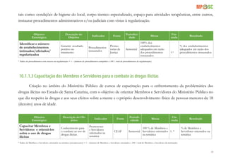 49
tais como: condições de higiene do local, corpo técnico especializado, espaço para atividades terapêuticas, entre outros,
instaurar procedimentos administrativos e/ou judiciais com vistas à regularização.
Objetivo
Estratégico
Descrição do
Objetivo
Indicador Fonte
Periodici-
dade
Metas
Fór-
mula
Resultado
Identificar o número
de estabelecimentos
intimados/oficiados/
regularizados
Garantir resultado
positivo no
tratamento
Procedimentos
instaurados
Promo-
torias de
Justiça
Semestral
100% dos
estabelecimentos
adequados em razão
dos procedimentos
instaurados
1.*
% dos estabelecimentos
adequados em razão dos
procedimentos instaurados
* Índice de procedimentos com sucesso na regularização = 1 – (número de procedimentos cumpridos x 100 / total de procedimentos de regularização)
10.1.1.3 Capacitação dos Membros e Servidores para o combate às drogas ilícitas
Criação no âmbito do Ministério Público de cursos de capacitação para o enfrentamento da problemática das
drogas ilícitas no Estado de Santa Catarina, com o objetivo de orientar Membros e Servidores do Ministério Público no
que diz respeito às drogas e aos seus efeitos sobre a mente e o próprio desenvolvimento físico de pessoas menores de 18
(dezoito) anos de idade.
Objetivo
Estratégico
Descrição do Ob-
jetivo
Indicador Fonte
Periodi-
cidade
Metas
Fór-
mula
Resultado
Capacitar Membros e
Servidores e orientá-los
sobre o uso de drogas
ilícitas
Conhecimento para
o combate ao uso de
drogas ilícitas
Promotores
e Servidores
orientados na
temática
CEAF Semestral
100 % de Membros e
Servidores orientados
na temática
1. *
% de Membros e
Servidores orientados na
temática
* Índice de Membros e Servidores orientados na temática (entorpecentes) = 1 – (número de Membros e Servidores orientados x 100 / total de Membros e Servidores da instituição)
 