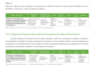 52
pga 2012
repressiva e educativa, com orientação ao setor agrícola, no sentido de estimular o manejo correto de defensivos de uso
permitido e avanço para o cultivo de alimentos orgânicos.
Objetivo Estratégico
Descrição do
Objetivo
Indicador/uni-
dade de medida
Fonte
Periodi-
cidade
Metas
Fór-
mula
Resultado
Monitorar os resultados das
análises realizadas pela Vigilância
Sanitária nas hortifruticulturas
para posterior fiscalização junto
aos produtores
Coibir o uso indevido
de agrotóxico e
garantir a saúde
de produtores e
consumidores
Número de
produtores de
hortifruticulturas
fiscalizados
Análises
laboratoriais
realizadas
pela
Vigilância
Sanitária
Mensal
100 % de
hortifruticulturas
com redução
de resíduos de
agrotóxicos
1.*
% de
hortifruticulturas
com redução
de resíduos de
agrotóxicos
* Índice de adequação dos Estados fiscalizados = número de produtores adequados x 100 / total dos produtores fiscalizados
10.2.1.2 Programa de Proteção Jurídico-Sanitária dos Consumidores de Produtos de Origem Animal
As ações contínuas do Programa têm por objetivo proteger a saúde dos consumidores, coibindo a produção e
comercialização de produtos de origem animal que não atendam às normas sanitárias, além de orientar manipuladores,
comerciantes e consumidores para os riscos à saúde no consumo de produtos impróprios, com a adequação das estruturas
de produção, armazenagem, transporte e comercialização de produtos.
Objetivo Estratégico
Descrição do
Objetivo
Indicador/uni-
dade de medida
Fonte
Periodici-
dade
Metas
Fór-
mula
Resultado
Fiscalizar os estabelecimentos
de transporte, armazenamento e
comercialização de produtos de
origem animal para o consumo
humano
Garantir a saúde
do consumidor
e a qualidade
dos produtos
comercializados
Número de
estabelecimentos
fiscalizados
Órgãos
fiscalizado-
res- Vigilân-
cia Sanitária e
outros
Trimestral
100% de
adequação dos
estabelecimentos
comerciais
e industriais
fiscalizados
1.*
% de
adequação dos
estabelecimentos
comerciais
e industriais
fiscalizados
* Índice de adequação dos estabelecimentos fiscalizados = 1 – (número de estabelecimentos adequados x 100 / total de estabelecimentos fiscalizados)
 