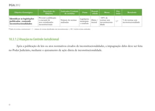 60
pga 2012
Objetivo Estratégico
Descrição do
Objetivo
Indicador/Unidade
de medidas
Fonte
Periodi-
cidade
Metas
Fór-
mula
Resultado
Identificar as legislações
publicadas contendo
inconstitucionalidades
Prevenir a publicação
e execução de
atos considerados
inconstitucionais
Número de normas
analisadas
Legislações
municipais
e estaduais
Diária /
mensal
100% de
normas sem
inconstituciona-
lidade
1.*
% de normas sem
inconstitucionalidade
* Índice de normas constitucionais = 1 – (número de normas identificadas com inconstitucionais x 100 / total de normas analisadas)
10.3.1.2 Atuação no Controle Jurisdicional
Após a publicação de leis ou atos normativos eivados de inconstitucionalidades, a impugnação deles deve ser feita
no Poder Judiciário, mediante o ajuizamento de ação direta de inconstitucionalidade.
 