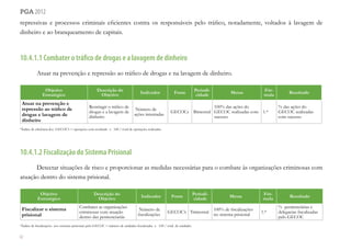 62
pga 2012
repressivas e processos criminais eficientes contra os responsáveis pelo tráfico, notadamente, voltados à lavagem de
dinheiro e ao branqueamento de capitais.
10.4.1.1 Combater o tráfico de drogas e a lavagem de dinheiro
Atuar na prevenção e repressão ao tráfico de drogas e na lavagem de dinheiro.
Objetivo
Estratégico
Descrição do
Objetivo
Indicador Fonte
Periodi-
cidade
Metas
Fór-
mula
Resultado
Atuar na prevenção e
repressão ao tráfico de
drogas e lavagem de
dinheiro
Restringir o tráfico de
drogas e a lavagem de
dinheiro
Número de
ações intentadas
GECOCs Bimestral
100% das ações do
GECOC realizadas com
sucesso
1.*
% das ações do
GECOC realizadas
com sucesso
*Índice de eficiência dos GECOC’s = operações com resultado x 100 / total de operações realizadas
10.4.1.2 Fiscalização do Sistema Prisional
Detectar situações de risco e proporcionar as medidas necessárias para o combate às organizações criminosas com
atuação dentro do sistema prisional.
Objetivo
Estratégico
Descrição do
Objetivo
Indicador Fonte
Periodi-
cidade
Metas
Fór-
mula
Resultado
Fiscalizar o sistema
prisional
Combater as organizações
criminosas com atuação
dentro das penitenciariás
Número de
fiscalizações
GECOC’s Trimestral
100% de fiscalizações
no sistema prisional
1.*
% penitenciárias e
delegacias fiscalizadas
pelo GECOC
*Índice de fiscalizações nos sistemas prisionais pelo GECOC = número de unidades fiscalizadas x 100 / total de unidades
 