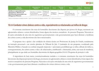 65
Objetivo
Estratégico
Descrição do
Objetivo
Indicador Fonte
Periodi-
cidade
Metas
Fór-
mula
Resultado
Verificar os procedimentos
(Inquéritos/ Boletins de
Ocorrência) instaurados nas
Delegacias Policiais
Identificar a realidade
do movimento
administrativo das DP
Número de
ocorrências
policiais
identificadas
Delegacias
de Polícias
Bimestral
100 % da
movimentação das
delegacias avaliadas
1.*
% da movimentação
das delegacias
avaliadas
* Índice de movimentação das delegacias ajustados = número de movimento das delegacias conformes x 100 / total das movimentações
10.4.4Combatercrimesdolososcontraavida,especialmenteosrelacionadosaotráficodedrogas
O constante crescimento das taxas de homicídios decorrentes das disputas por pontos de drogas, mormente em
aglomerados urbanos a serem identificados, foram alguns dos motivos ensejadores do presente Programa. Necessita-se
de ações articuladas de uma série de organismos governamentais e não governamentais para fazer diminuir a incidência
dos crimes contra a vida decorrentes dos fatos mencionados.
O programa visa a apoiar e dar condições de eficácia técnica aos Promotores de Justiça do Estado, notadamente
na instrução processual e nas sessões plenárias do Tribunal do Júri. A instituição de um programa, coordenado pelo
Ministério Público e baseado no combate integrado (repressão + prevenção), possibilitará que se iniba a difusão do tráfico e,
consequentemente, dos crimes contra a vida a ele relacionados, estabilizando e diminuindo, assim, suas taxas de incidência,
principalmente no que alude aos homicídios decorrentes de disputa geográfica.10.4.4.1 Programa de proteção à vida
A importância do bem maior, constitucionalmente tutelado e o constante crescimento das taxas de homicídios
decorrentes das disputas por pontos de drogas, mormente em aglomerados urbanos a serem identificados, foram alguns dos
motivos ensejadores do presente Programa. Necessita-se de ações articuladas de uma série de organismos governamentais
e não governamentais para fazer diminuir a incidência dos crimes dolosos contra a vida.
 