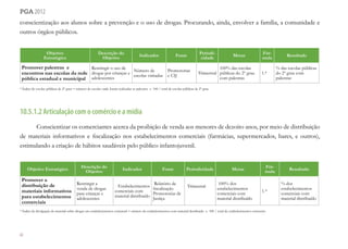 68
pga 2012
conscientização aos alunos sobre a prevenção e o uso de drogas. Procurando, ainda, envolver a família, a comunidade e
outros órgãos públicos.
Objetivo
Estratégico
Descrição do
Objetivo
Indicador Fonte
Periodi-
cidade
Metas
Fór-
mula
Resultado
Promover palestras e
encontros nas escolas da rede
pública estadual e municipal
Restringir o uso de
drogas por crianças e
adolescentes
Número de
escolas visitadas
Promotorias
e CIJ
Trimestral
100% das escolas
públicas do 2º grau
com palestras
1.*
% das escolas públicas
do 2º grau com
palestras
* Índice de escolas públicas de 2º grau = número de escolas onde foram realizadas as palestras x 100 / total de escolas públicas de 2º grau
10.5.1.2 Articulação com o comércio e a mídia
Conscientizar os comerciantes acerca da proibição de venda aos menores de dezoito anos, por meio de distribuição
de materiais informativos e fiscalização nos estabelecimentos comerciais (farmácias, supermercados, bares, e outros),
estimulando a criação de hábitos saudáveis pelo público infantojuvenil.
Objetivo Estratégico
Descrição do
Objetivo
Indicador Fonte Periodicidade Metas
Fór-
mula
Resultado
Promover a
distribuição de
materiais informativos
para estabelecimentos
comerciais
Restringir a
venda de drogas
para crianças e
adolescentes
Estabelecimentos
comerciais com
material distribuído
Relatório de
fiscalização
Promotorias de
Justiça
Trimestral
100% dos
estabelecimentos
comerciais com
material distribuído
1.*
% dos
estabelecimentos
comerciais com
material distribuído
* Índice de divulgação de material sobre drogas em estabelecimentos comercial = número de estabelecimentos com material distribuído x 100 / total de estabelecimentos existentes
 