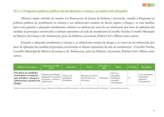 69
10.5.1.3 Programar políticas públicas de atendimento à criança e ao adolescente drogadito
Oferecer amplo subsídio de atuação aos Promotores de Justiça da Infância e Juventude, visando a Programar as
políticas públicas de atendimento às crianças e aos adolescentes usuários de álcool, cigarro e drogas e as suas famílias,
bem como garantir o adequado atendimento, inclusive ao adolescente autor de ato infracional, por meio de aplicação das
medidas de proteção e envolvendo os demais operadores da rede de atendimento (Conselho Tutelar, Conselho Municipal
de Direitos da Criança e do Adolescente, Juízo da Infância e Juventude, Polícia Civil e Militar, entre outros).
Garantir o adequado atendimento à criança e ao adolescente usuário de drogas, e ao autor de ato infracional, por
meio de aplicação das medidas de proteção, envolvendo os demais operadores da rede de atendimento - Conselho Tutelar,
Conselho Municipal de Direitos da criança e do Adolescente, Juízo da Infância e Juventude, Polícias Civil e Militar, entre
outros.
Objetivo Estratégico
Descrição do Ob-
jetivo
Indicador Fonte
Periodici-
dade
Metas Fórmula Resultado
Fiscalizar as entidades
municipais e estaduais
que atendem crianças e
adolescentes usuários de
drogas
Garantir atendimento
adequado aos usuários
de drogas – crianças e
adolescentes
Número de
operadores
fiscalizados.
Relatório de visitas
das Promotorias
de Justiça
Trimestral
100% de
operadores
fiscalizados
operando
corretamente
1.*
% de operadores
fiscalizados
operando
corretamente
* Índice de operadores de atendimento de crianças e adolescentes fiscalizados atendidos corretamente = número fiscalizados operando corretamente / número operadores existentes
 
