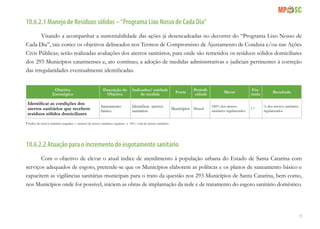 73
10.6.2.1 Manejo de Resíduos sólidos –“Programa Lixo Nosso de Cada Dia”
Visando a acompanhar a sustentabilidade das ações já desencadeadas no decorrer do “Programa Lixo Nosso de
Cada Dia”, tais como: os objetivos delineados nos Termos de Compromisso de Ajustamento de Conduta e/ou nas Ações
Civis Públicas; serão realizadas avaliações dos aterros sanitários, para onde são remetidos os resíduos sólidos domiciliares
dos 293 Municípios catarinenses e, ato contínuo, a adoção de medidas administrativas e judiciais pertinentes à correção
das irregularidades eventualmente identificadas.
Objetivo
Estratégico
Descrição do
Objetivo
Indicador/ unidade
de medida
Fonte
Periodi-
cidade
Metas
Fór-
mula
Resultado
Identificar as condições dos
aterros sanitários que recebem
resíduos sólidos domiciliares
Saneamento
básico
Identificar aterros
sanitários
Municípios Mensal
100% dos aterros
sanitários regularizados
1.*
% dos aterros sanitários
regularizados
* Índice de aterros sanitários regulares = número de aterros sanitários regulares x 100 / total de aterros sanitários
10.6.2.2 Atuação para o incremento do esgotamento sanitário
Com o objetivo de elevar o atual índice de atendimento à população urbana do Estado de Santa Catarina com
serviços adequados de esgoto, pretende-se que os Municípios elaborem as políticas e os planos de saneamento básico e
capacitem as vigilâncias sanitárias municipais para o trato da questão nos 293 Municípios de Santa Catarina, bem como,
nos Municípios onde for possível, iniciem as obras de implantação da rede e de tratamento do esgoto sanitário doméstico.
 