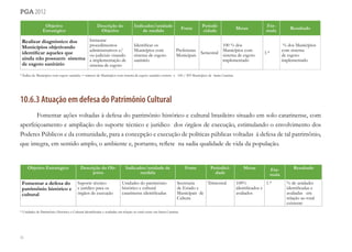 74
pga 2012
Objetivo
Estratégico
Descrição do
Objetivo
Indicador/unidade
de medida
Fonte
Periodi-
cidade
Metas
Fór-
mula
Resultado
Realizar diagnóstico dos
Municípios objetivando
identificar aqueles que
ainda não possuem sistema
de esgoto sanitário
Instaurar
procedimentos
administrativos e/
ou judiciais visando
a implementação de
sistema de esgoto
Identificar os
Municípios com
sistema de esgoto
sanitário
Prefeituras
Municipais
Semestral
100 % dos
Municípios com
sistema de esgoto
implementado
1.*
% dos Municípios
com sistema
de esgoto
implementado
* Índice de Municípios com esgoto sanitário = número de Municípios com sistema de esgoto sanitário correto x 100 / 293 Municípios de Santa Catarina
10.6.3 Atuação em defesa do Patrimônio Cultural
Fomentar ações voltadas à defesa do patrimônio histórico e cultural brasileiro situado em solo catarinense, com
aperfeiçoamento e ampliação do suporte técnico e jurídico dos órgãos de execução, estimulando o envolvimento dos
Poderes Públicos e da comunidade, para a concepção e execução de políticas públicas voltadas à defesa de tal patrimônio,
que integra, em sentido amplo, o ambiente e, portanto, reflete na sadia qualidade de vida da população.
Objetivo Estratégico Descrição do Ob-
jetivo
Indicador/unidade de
medida
Fonte Periodici-
dade
Metas Fór-
mula
Resultado
Fomentar a defesa do
patrimônio histórico e
cultural
Suporte técnico
e jurídico para os
órgãos de execução
Unidades do patrimônio
histórico e cultural
catarinense identificadas
Secretaria
de Estado e
Municipais de
Cultura
Trimestral 100%
identificados e
avaliados
1.* % de unidades
identificadas e
avaliadas em
relação ao total
existente
* Unidades de Patrimônio Histórico e Cultural identificadas e avaliadas em relação ao total existe em Santa Catarina
 