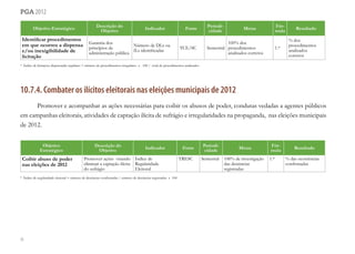 78
pga 2012
Objetivo Estratégico
Descrição do
Objetivo
Indicador Fonte
Periodi-
cidade
Metas
Fór-
mula
Resultado
Identificar procedimentos
em que ocorreu a dispensa
e/ou inexigibilidade de
licitação
Garantia dos
princípios da
administração pública
Número de DLs ou
ILs identificadas
TCE/SC Semestral
100% dos
procedimentos
analisados corretos
1.*
% dos
procedimentos
analisados
corretos
* Índice de licitações dispensadas regulares = número de procedimentos irregulares x 100 / total de procedimentos analisados
10.7.4. Combater os ilícitos eleitorais nas eleições municipais de 2012
Promover e acompanhar as ações necessárias para coibir os abusos de poder, condutas vedadas a agentes públicos
em campanhas eleitorais, atividades de captação ilícita de sufrágio e irregularidades na propaganda, nas eleições municipais
de 2012.
Objetivo
Estratégico
Descrição do
Objetivo
Indicador Fonte
Periodi-
cidade
Metas
Fór-
mula
Resultado
Coibir abuso de poder
nas eleições de 2012
Promover ações visando
eliminar a captação ilícita
do sufrágio
Índice de
Regularidade
Eleitoral
TRESC Semestral 100% de investigação
das denúncias
registradas
1.* % das ocorrências
confirmadas
* Índice de regularidade eleitoral = número de denúncias confirmadas / número de denúncias registradas x 100
 