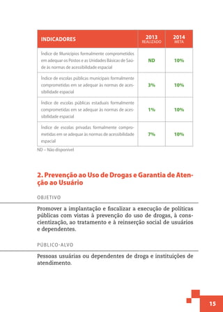 15
Indicadores 2013
realizado
2014
meta
Índice de Municípios formalmente comprometidos
em adequar os Postos e as Unidades Básicas de Saú-
de às normas de acessibilidade espacial
ND 10%
Índice de escolas públicas municipais formalmente
comprometidas em se adequar às normas de aces-
sibilidade espacial
3% 10%
Índice de escolas públicas estaduais formalmente
comprometidas em se adequar às normas de aces-
sibilidade espacial
1% 10%
Índice de escolas privadas formalmente compro-
metidas em se adequar às normas de acessibilidade
espacial
7% 10%
ND – Não disponível
2. Prevenção ao Uso de Drogas e Garantia de Aten-
ção ao Usuário
Objetivo
Promover a implantação e fiscalizar a execução de políticas
públicas com vistas à prevenção do uso de drogas, à cons-
cientização, ao tratamento e à reinserção social de usuários
e dependentes.
Público-alvo
Pessoas usuárias ou dependentes de droga e instituições de
atendimento.
 