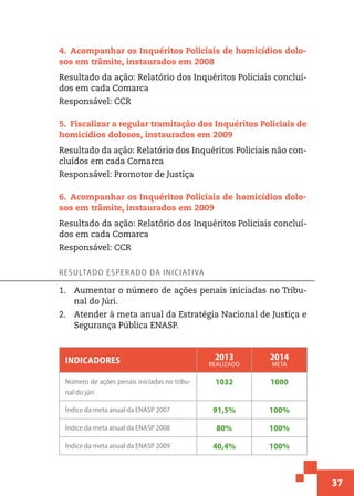 37
4.  Acompanhar os Inquéritos Policiais de homicídios dolo-
sos em trâmite, instaurados em 2008
Resultado da ação: Relatório dos Inquéritos Policiais concluí-
dos em cada Comarca
Responsável: CCR
5.  Fiscalizar a regular tramitação dos Inquéritos Policiais de
homicídios dolosos, instaurados em 2009
Resultado da ação: Relatório dos Inquéritos Policiais não con-
cluídos em cada Comarca
Responsável: Promotor de Justiça
6.  Acompanhar os Inquéritos Policiais de homicídios dolo-
sos em trâmite, instaurados em 2009
Resultado da ação: Relatório dos Inquéritos Policiais concluí-
dos em cada Comarca
Responsável: CCR
Resultado esperado da iniciativa
1.	 Aumentar o número de ações penais iniciadas no Tribu-
nal do Júri.
2.	 Atender à meta anual da Estratégia Nacional de Justiça e
Segurança Pública ENASP.
Indicadores 2013
realizado
2014
meta
Número de ações penais iniciadas no tribu-
nal do júri
1032 1000
Índice da meta anual da ENASP 2007 91,5% 100%
Índice da meta anual da ENASP 2008 80% 100%
Índice da meta anual da ENASP 2009 40,4% 100%
 
