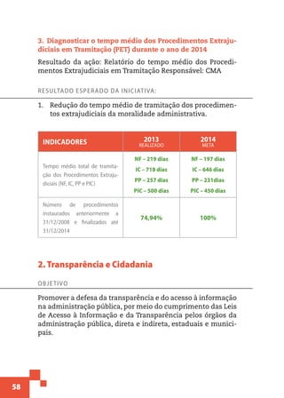 58
3.  Diagnosticar o tempo médio dos Procedimentos Extraju-
diciais em Tramitação (PET) durante o ano de 2014
Resultado da ação: Relatório do tempo médio dos Procedi-
mentos Extrajudiciais em Tramitação Responsável: CMA
Resultado esperado da iniciativa:
1.	 Redução do tempo médio de tramitação dos procedimen-
tos extrajudiciais da moralidade administrativa.
Indicadores 2013
realizado
2014
meta
Tempo médio total de tramita-
ção dos Procedimentos Extraju-
diciais (NF, IC, PP e PIC)
NF – 219 dias
IC – 718 dias
PP – 257 dias
PIC – 500 dias
NF – 197 dias
IC – 646 dias
PP – 231dias
PIC – 450 dias
Número de procedimentos
instaurados anteriormente a
31/12/2008 e finalizados até
31/12/2014
74,94% 100%
2. Transparência e Cidadania
Objetivo
Promover a defesa da transparência e do acesso à informação
na administração pública, por meio do cumprimento das Leis
de Acesso à Informação e da Transparência pelos órgãos da
administração pública, direta e indireta, estaduais e munici-
pais.
 