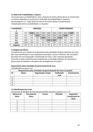 1.2 Matriz de Probabilidade e Impacto
<As escalas para a probabilidade e para o Impacto da matriz abaixo dever ser exatamente
as mesmas adotadas na escala para a atribuição de probabilidade e impactro,
apresentada em 1.1. Cada célula do interior da matriz abaixo é composta pela
multiplicação entre a probabilidade e o impacto>
Probabilidad
e
AMEAÇAS OPORTUNIDADES
0,8 0,04 0,08 0,16 0,32 0,64 0,64 0,32 0,16 0,08 0,04
0,4 0,02 0,04 0,08 0,16 0,32 0,32 0,16 0,08 0,04 0,02
0,2 0,01 0,02 0,04 0,08 0,16 0,16 0,08 0,04 0,02 0,01
0,1 0,005 0,01 0,02 0,04 0,08 0,08 0,04 0,02 0,01 0,005
0,05 0,0025 0,005 0,01 0,02 0,04 0,04 0,02 0,01 0,005 0,0025
Impacto 0,05 0,1 0,2 0,4 0,8 0,8 0,4 0,2 0,1 0,05
1.3 Registo dos Riscos
<Composto de uma relação de responsáveis pelas atividades de gerenciamento de riscos,
dos riscos identificados e suas respectivas descrições, causas e sintomas, dos resultados
da análise do risco (exposição / classificação do risco), e das respostas planejadas,
incluindo as ações específicas para implementar a estratégia adotada, do orçamento e
prazos para as respostas e dos planos de contingências, se couber>
Responsáveis pelas atividades de gerenciamento de risco
<Identificados no passo 1.1>
Responsáveis pelas atividades de gerenciamento de riscos no projeto
ID Nome Organização / Cargo Telefone/E-
mail
Envolvimento
1
2
3
4
1.4 Identificação dos riscos
<As colunas do Resigtro do risco são preenchidas durante os passos 1.2 e 1.3>
Número do
Risco
Descrição do
Risco
Causas Sintomas Exposição/
Classificaçao do
Risco
1
2
3
4
5
31
 